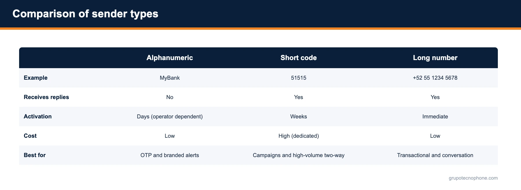 Comparison of SMS sender types