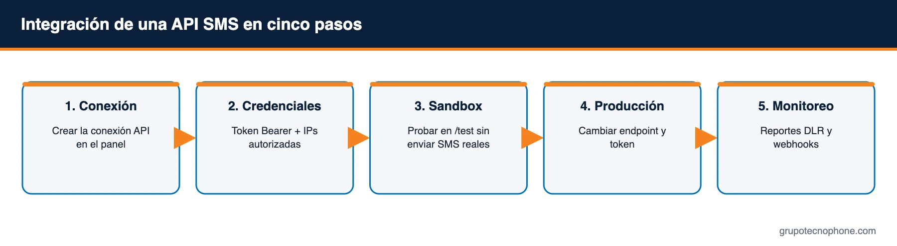 API SMS en México: guía para integrar el envío de mensajes en su sistema Integración de una API SMS en cinco pasos
