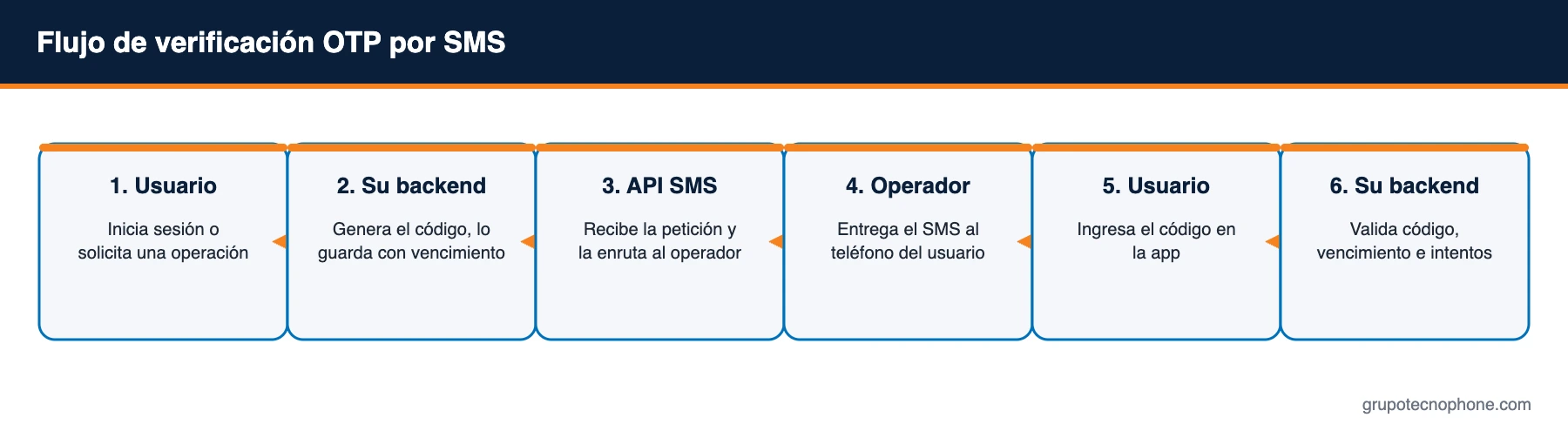 Flujo de verificación OTP por SMS
