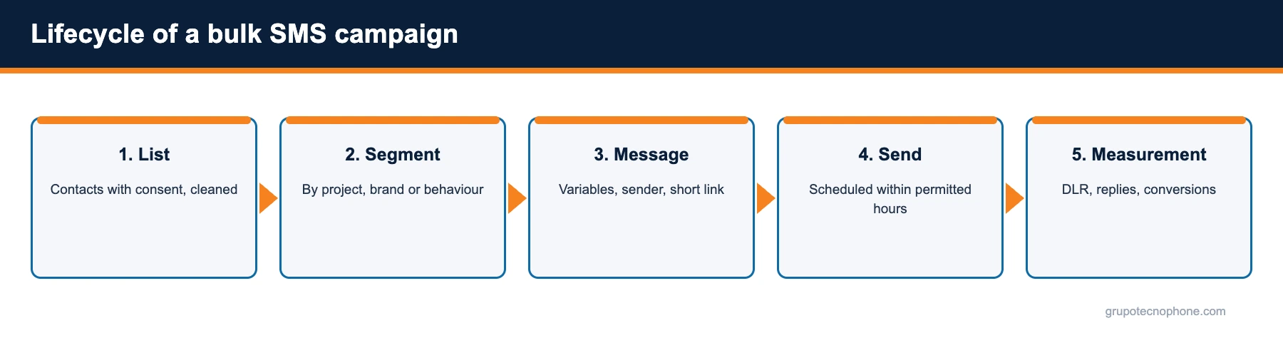 Bulk SMS for business: when it works, requirements and best practices in Mexico Lifecycle of a bulk SMS campaign