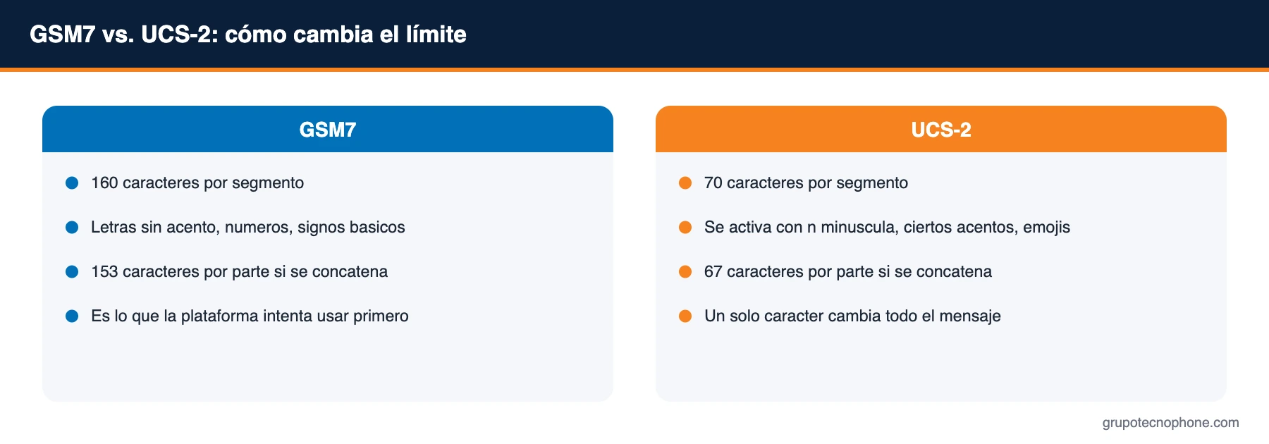 GSM7 vs. UCS-2: cómo cambia el límite
