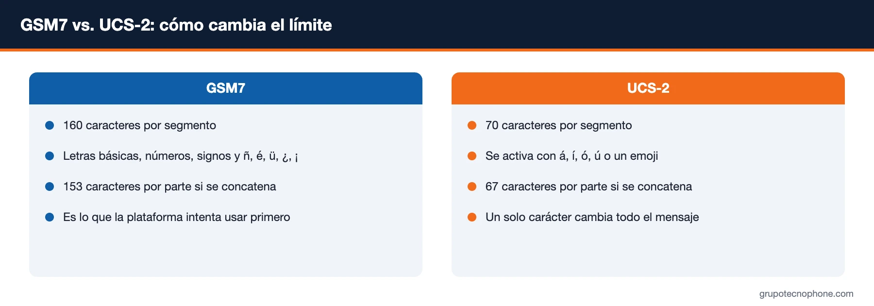 Cuántos caracteres tiene un SMS: GSM7, UCS-2, acentos, emojis y segmentos explicados GSM7 vs. UCS-2: cómo cambia el límite