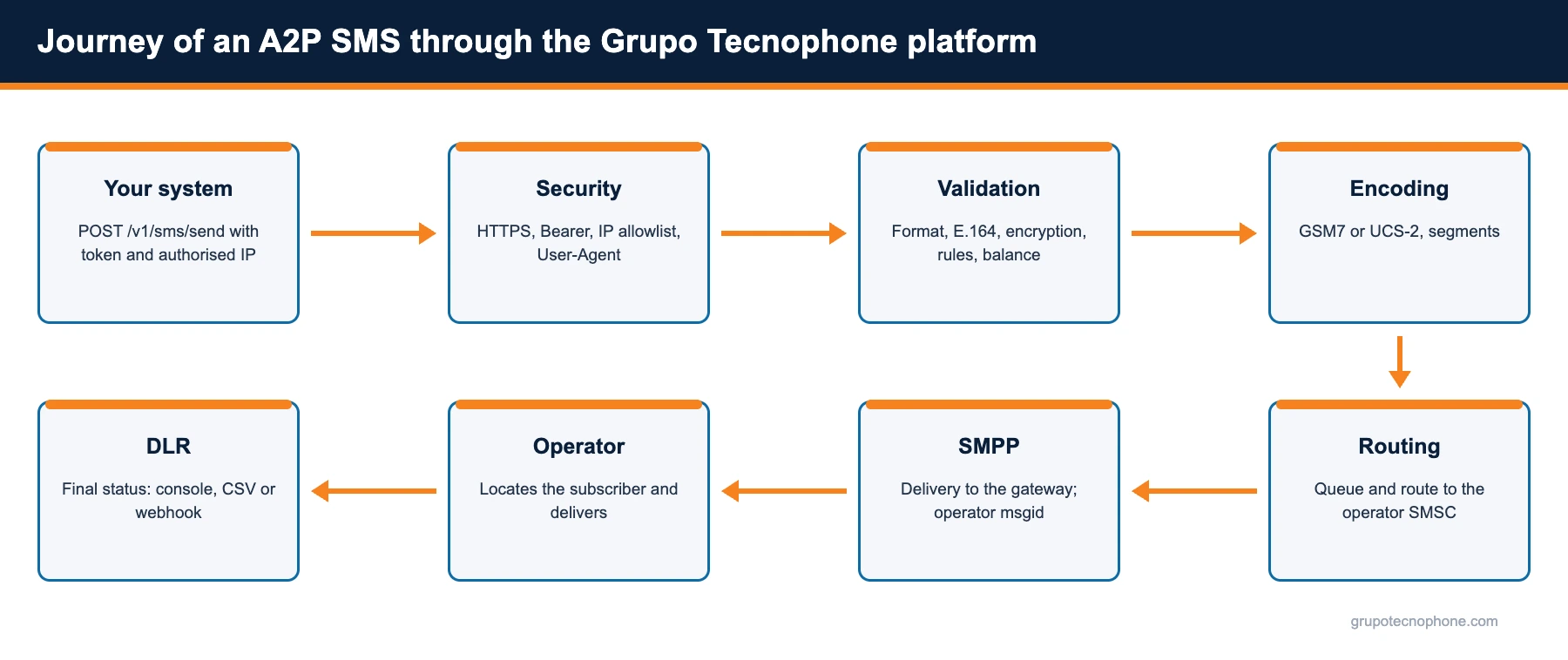 Journey of an A2P SMS through the Grupo Tecnophone platform