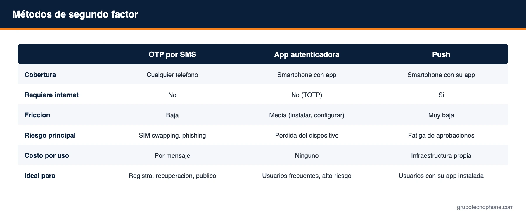 Autenticación de dos factores (MFA): OTP por SMS, app autenticadora o push Métodos de segundo factor