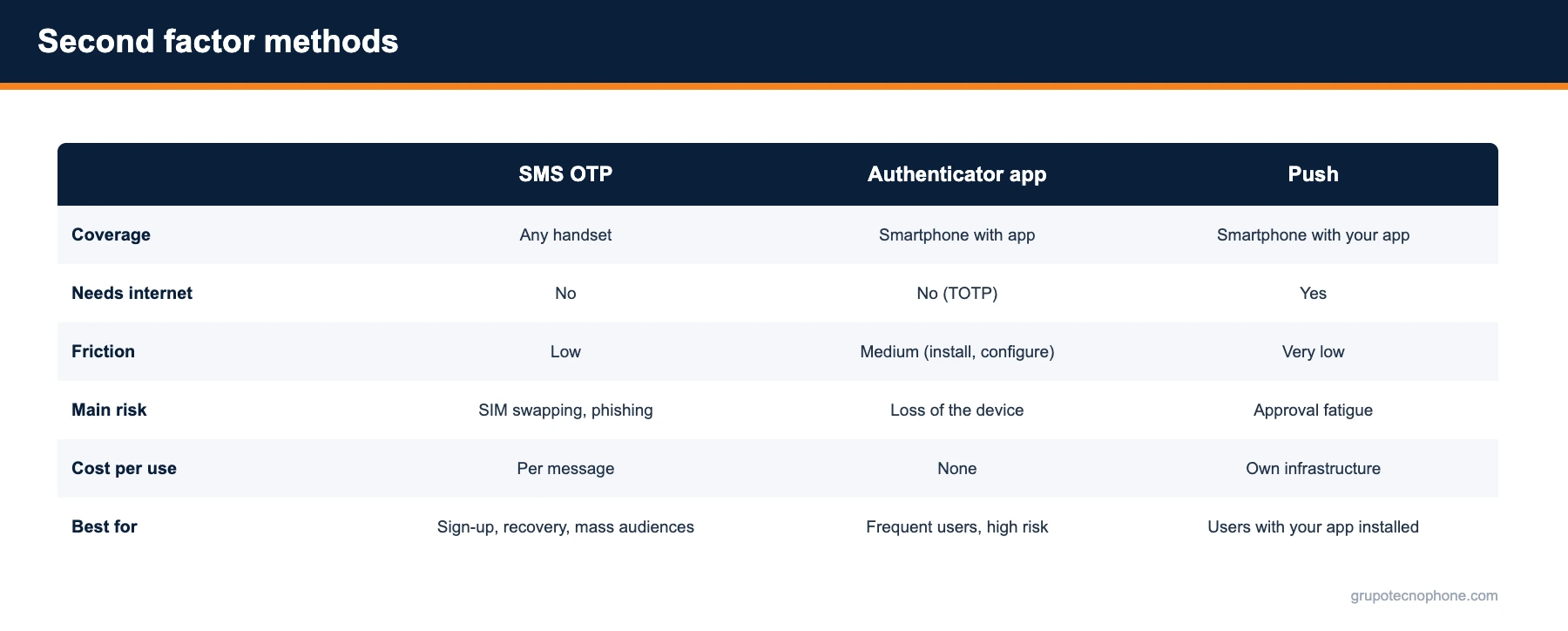 Second factor authentication methods