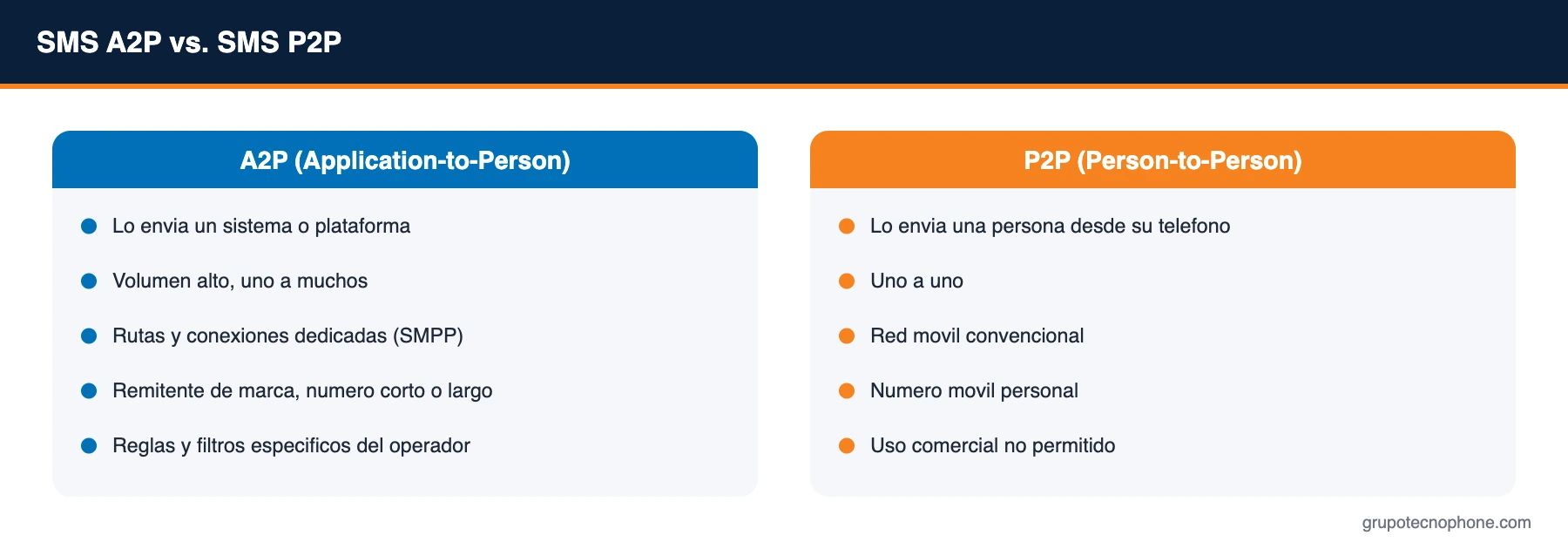 SMS A2P vs. SMS P2P
