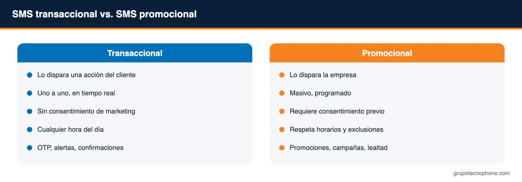 SMS transaccional vs. SMS promocional