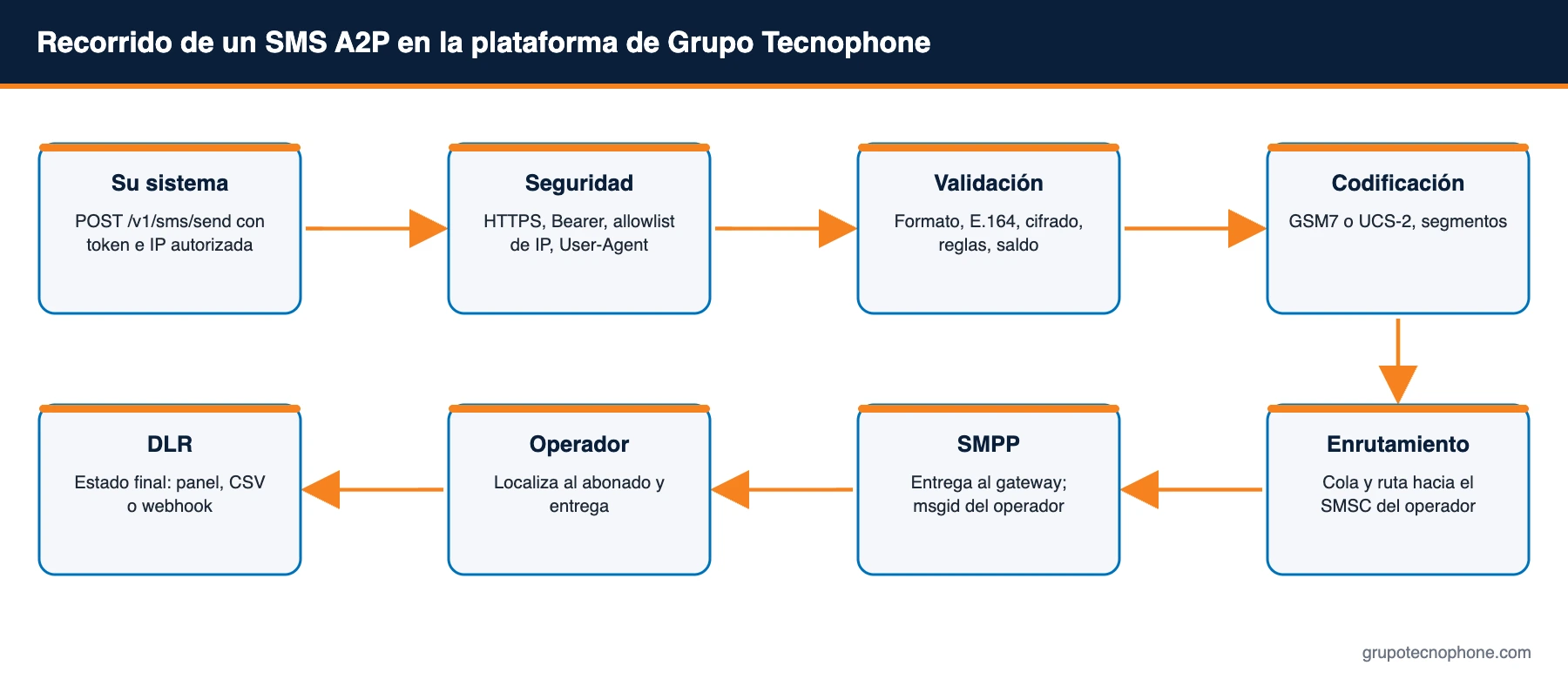 Recorrido de un SMS A2P en la plataforma de Grupo Tecnophone
