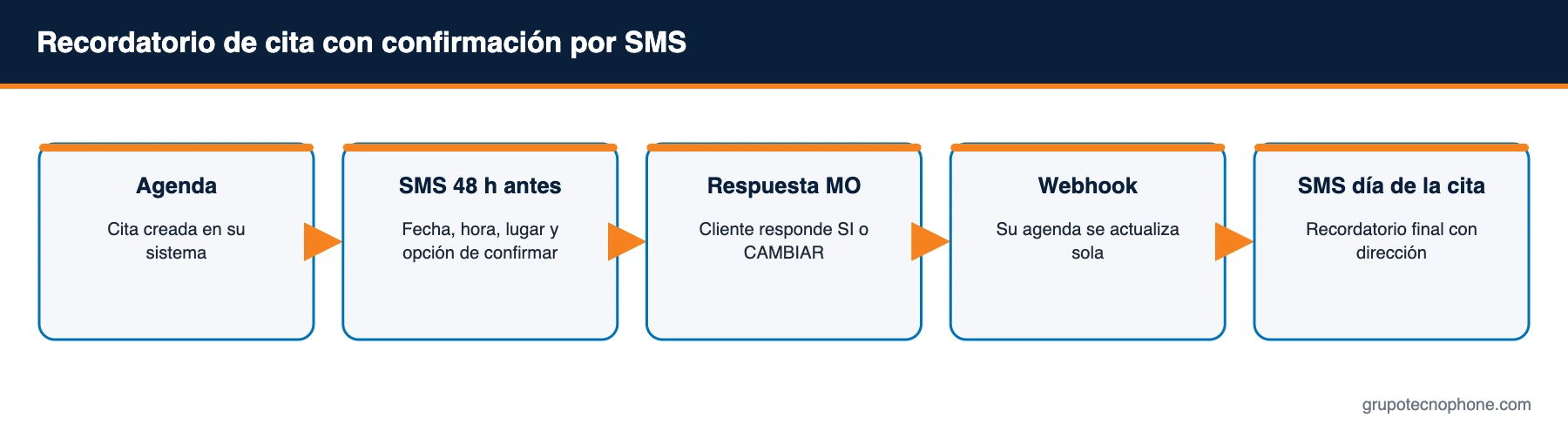 Recordatorios y confirmación de citas por SMS: cómo reducir inasistencias Recordatorio de cita con confirmación por SMS