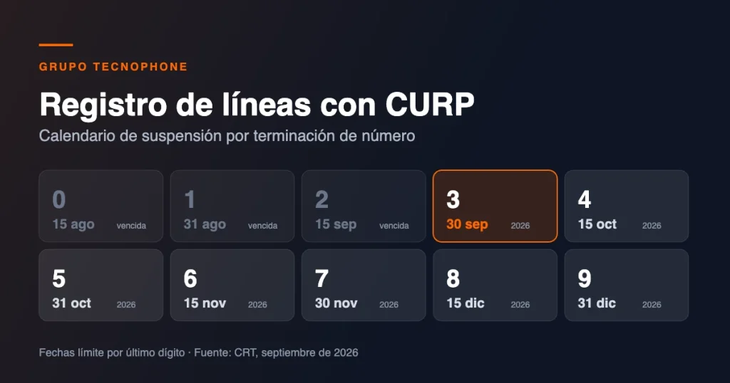 Calendario de fechas límite del registro de líneas con CURP por último dígito del número