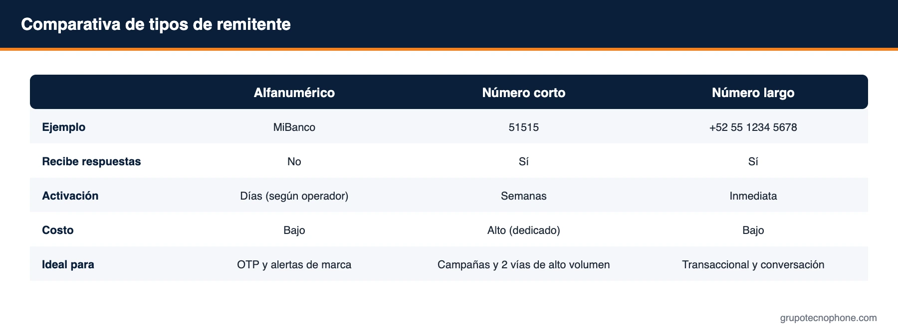 Comparativa de tipos de remitente
