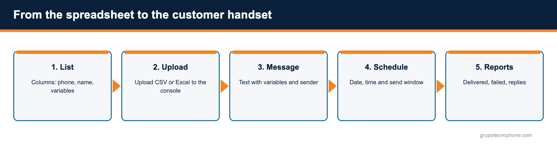 How to send bulk SMS from an Excel or CSV file without coding From the spreadsheet to the customer handset