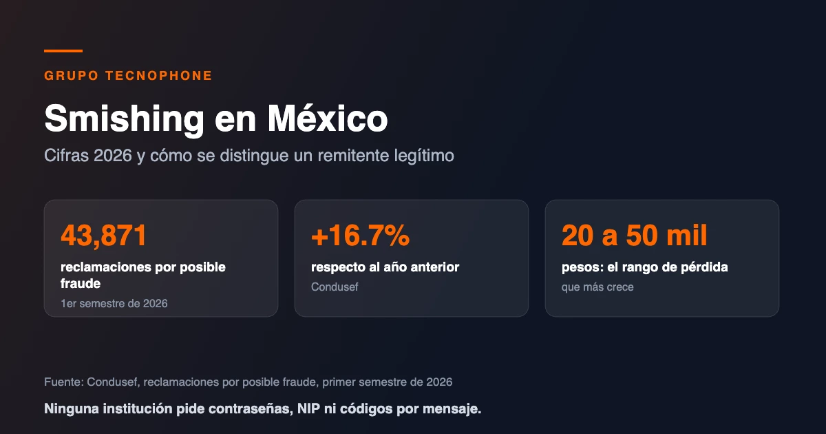 Autenticación de dos factores (MFA): OTP por SMS, app autenticadora o push Qué es el smishing y cómo proteger a sus clientes: cifras 2026 en México