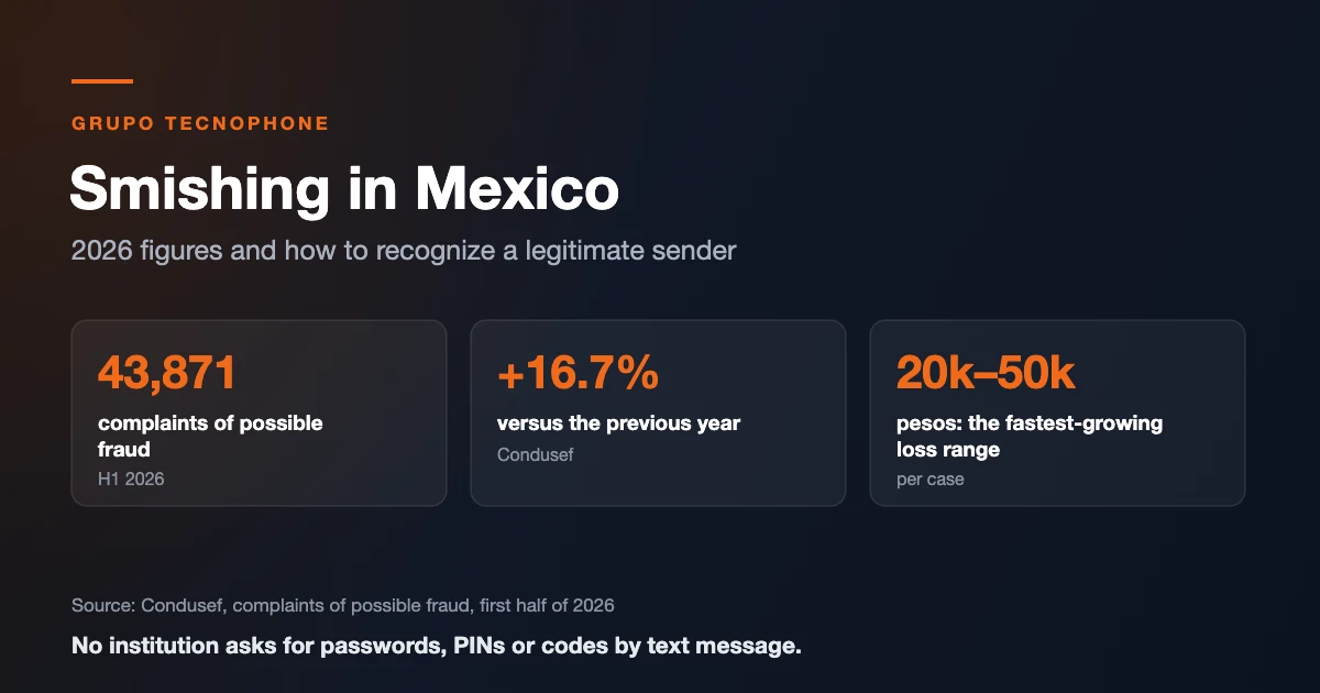 Smishing in Mexico: what the 2026 figures say and how to protect your customers
