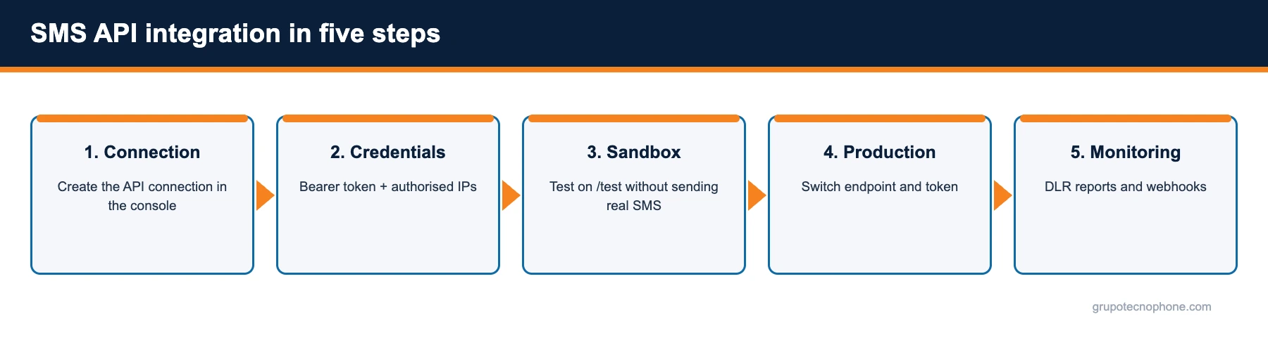 SMS API integration in five steps