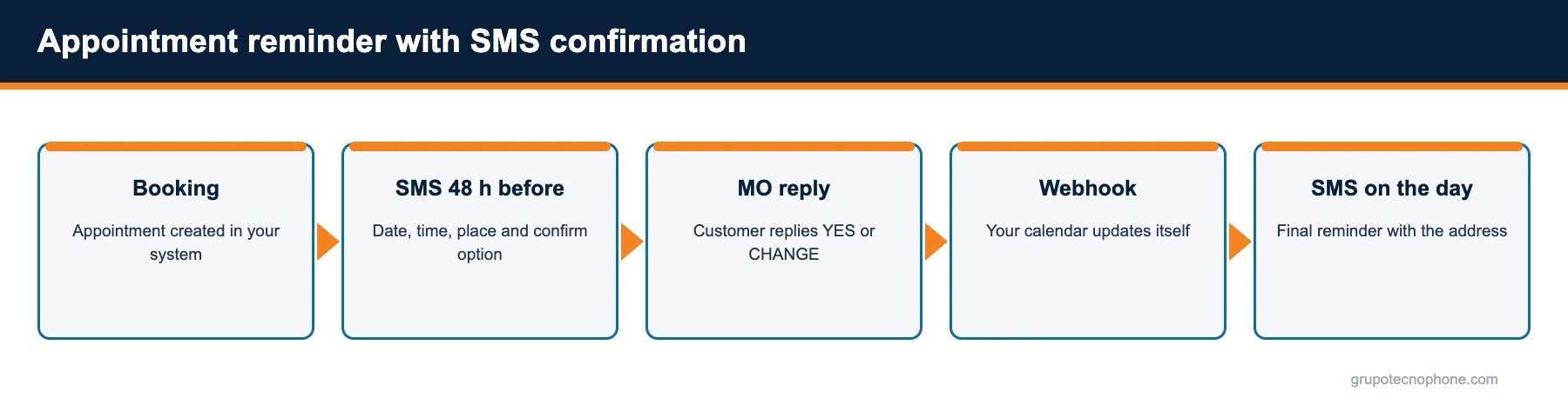 Appointment reminder with SMS confirmation