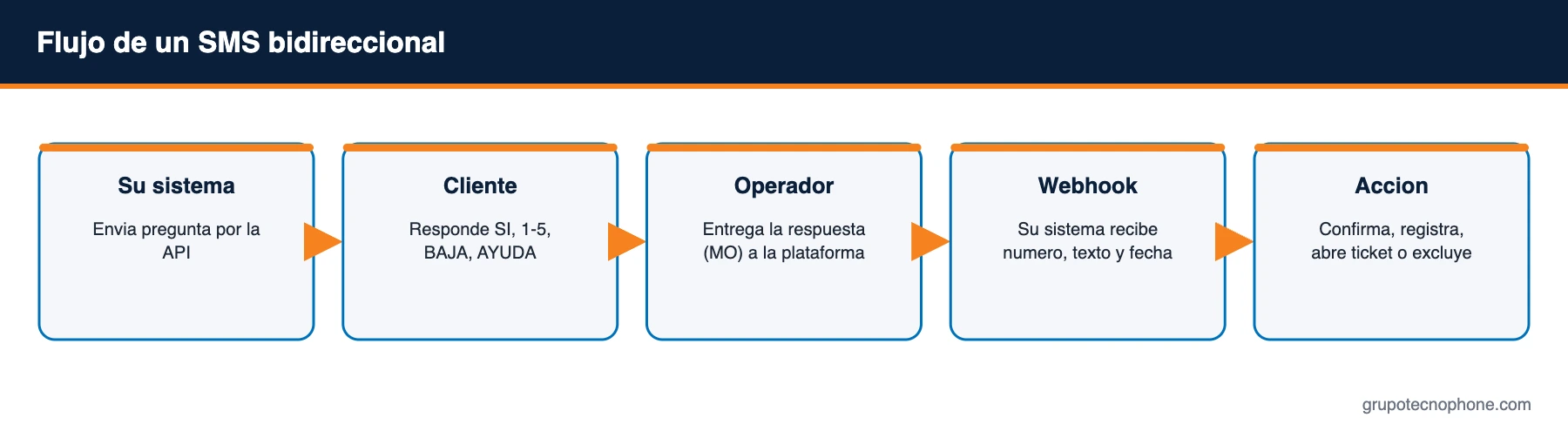 SMS bidireccional: cómo usar las respuestas de sus clientes para confirmar, encuestar y atender Flujo de un SMS bidireccional