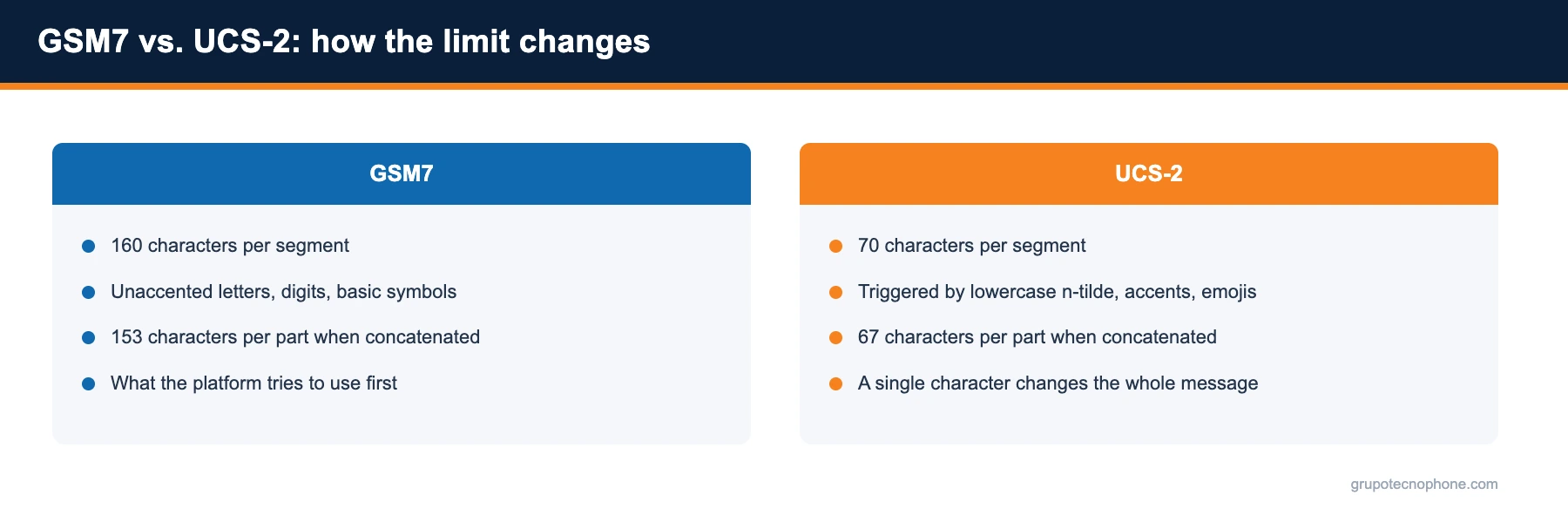 GSM7 vs. UCS-2: how the limit changes