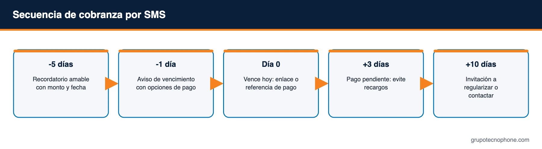 Secuencia de cobranza por SMS