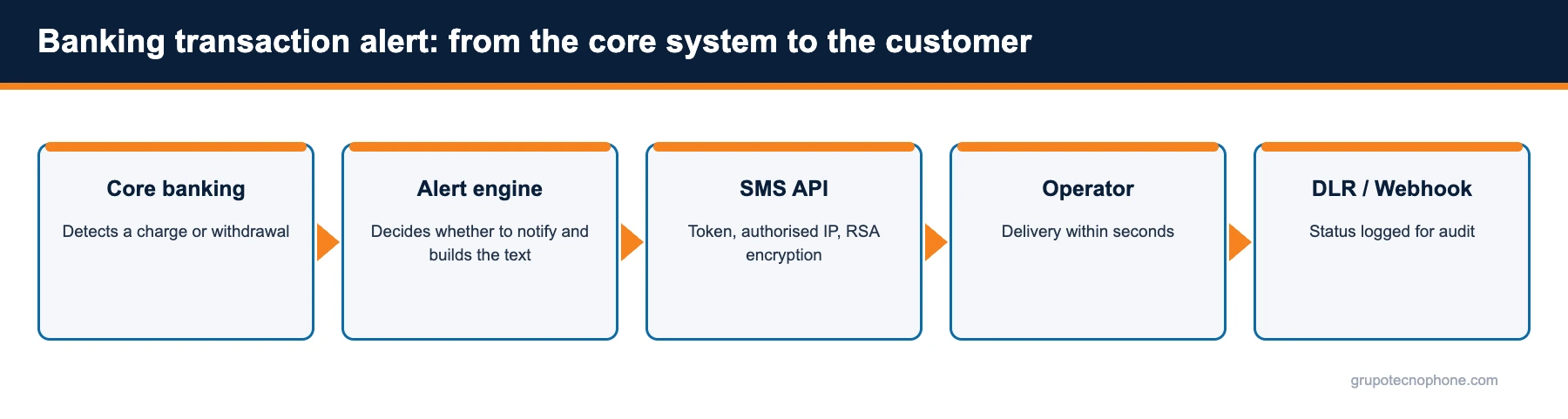 SMS for banking: transaction alerts, collections and OTP with full traceability Banking transaction alert: from the core system to the customer
