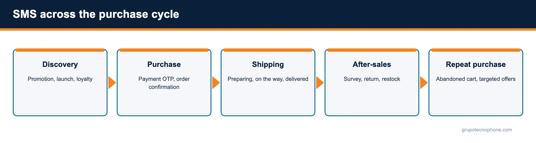 SMS across the purchase cycle