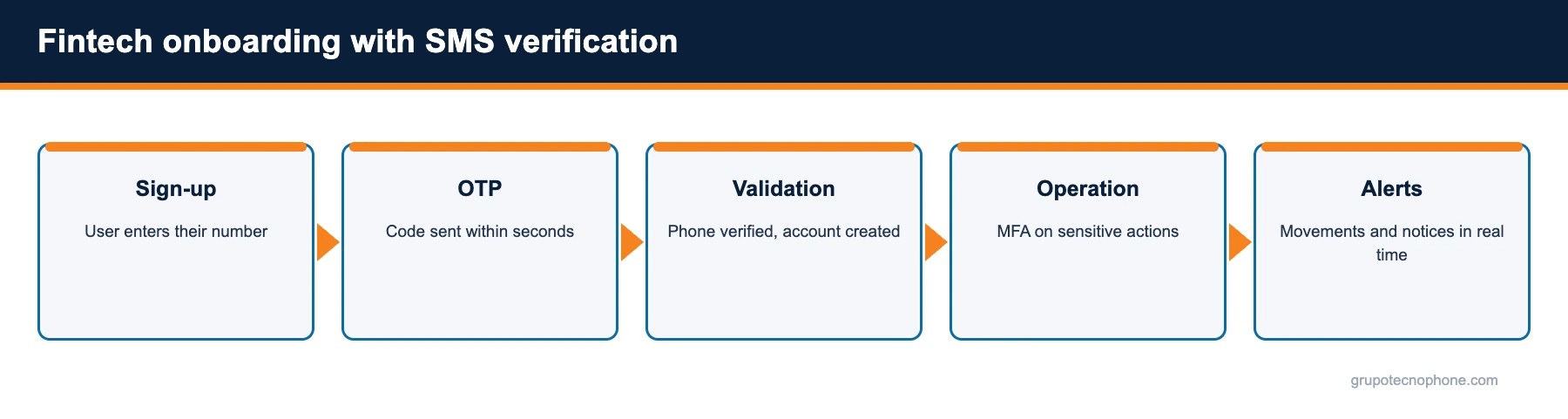Fintech onboarding with SMS verification