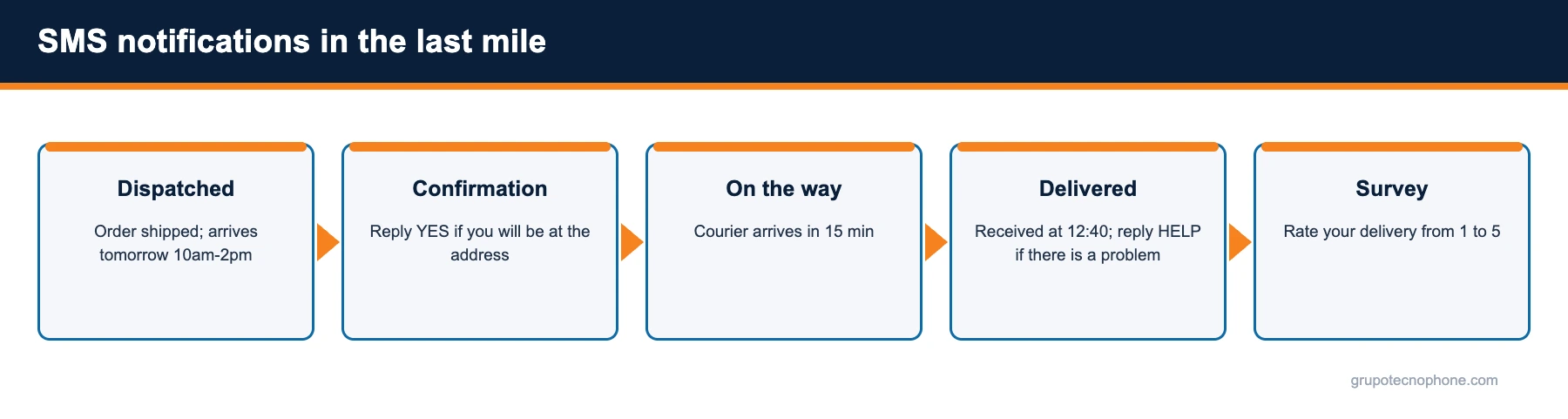 SMS notifications in the last mile