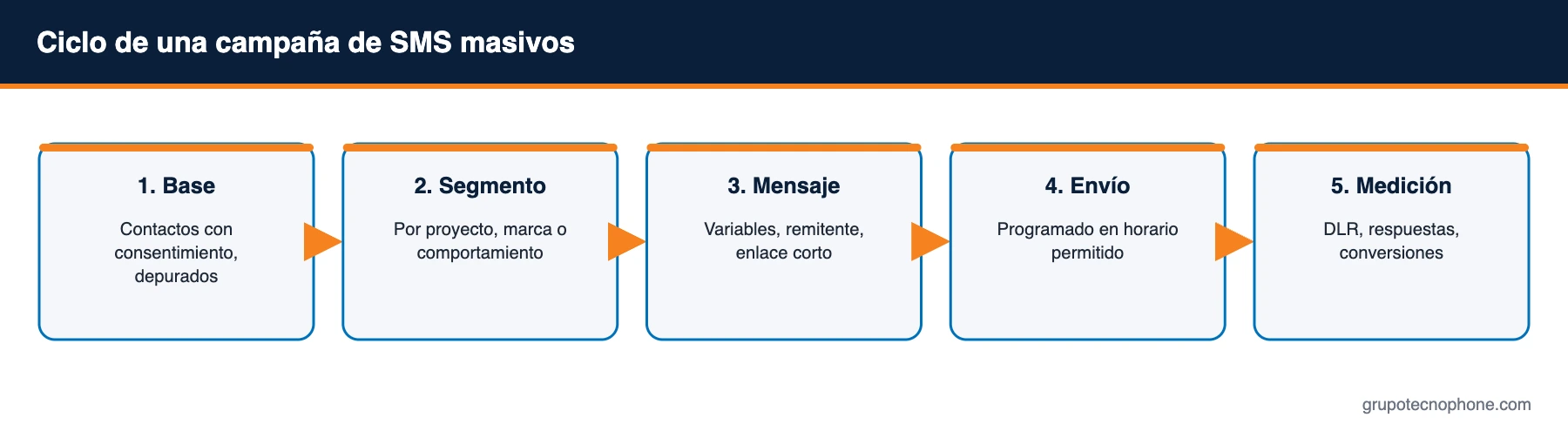 Ciclo de una campaña de SMS masivos