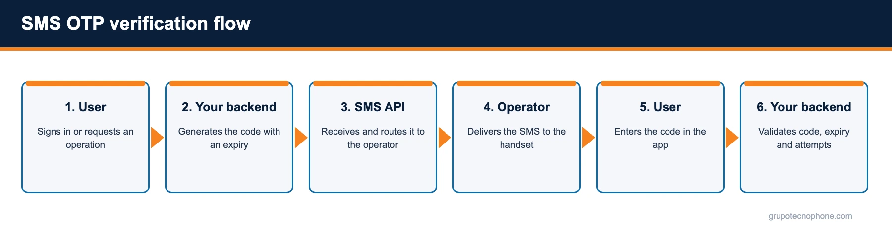 How SMS OTP authentication works and how to implement it in your application SMS OTP verification flow