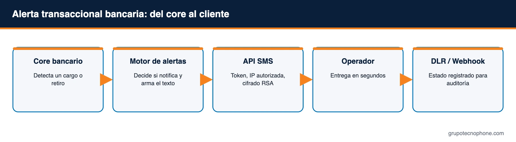 SMS para banca: alertas de movimientos, cobranza y OTP con trazabilidad Alerta transaccional bancaria: del core al cliente