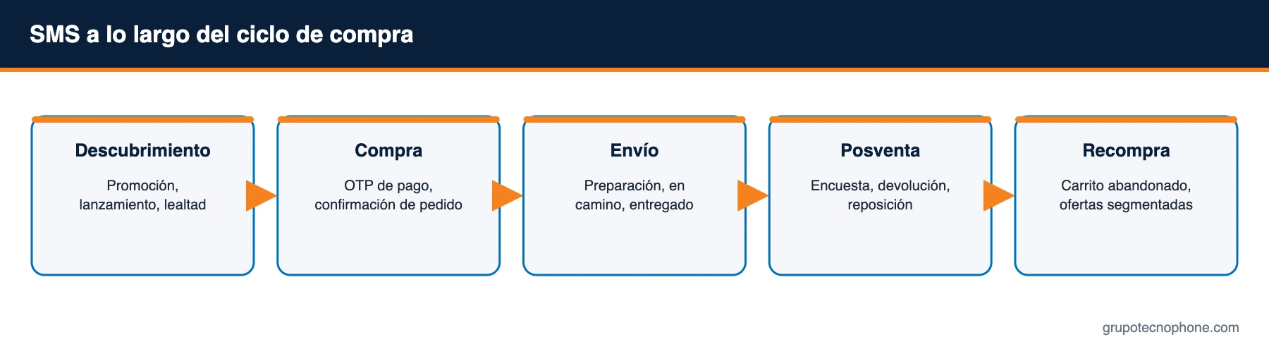 SMS a lo largo del ciclo de compra