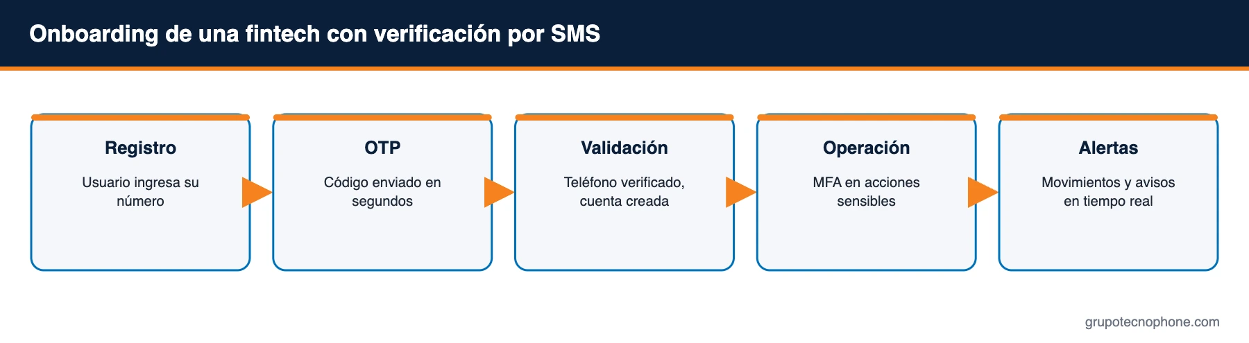 Onboarding de una fintech con verificación por SMS