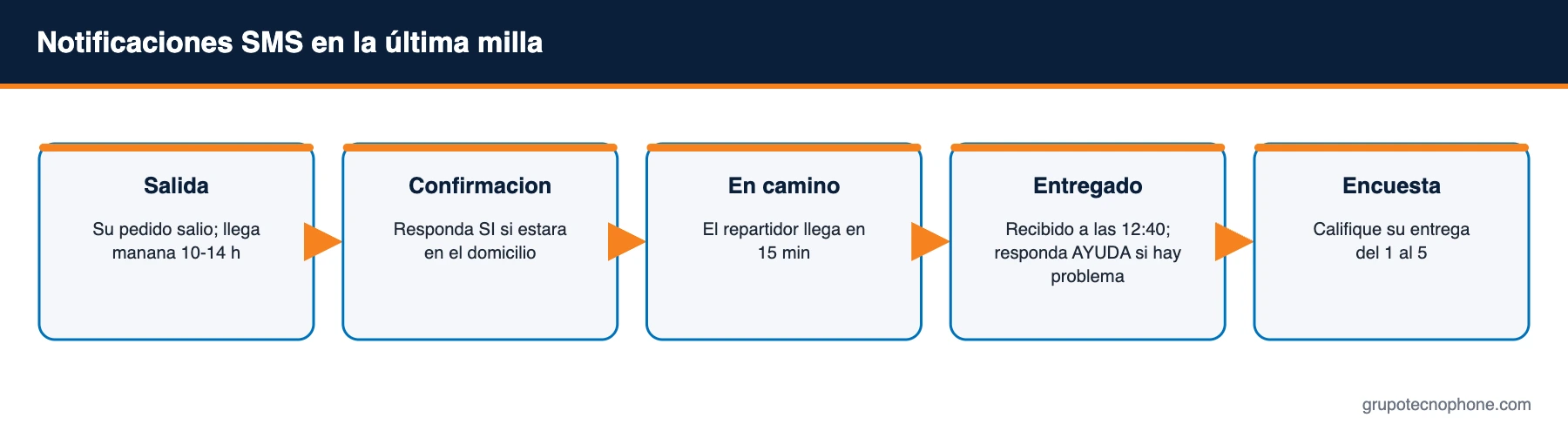 Notificaciones SMS en la última milla