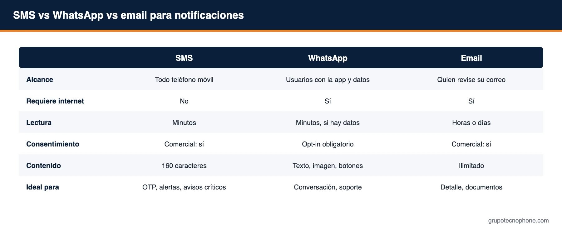 SMS vs WhatsApp vs email para notificaciones críticas: comparativa para empresas SMS vs WhatsApp vs email para notificaciones
