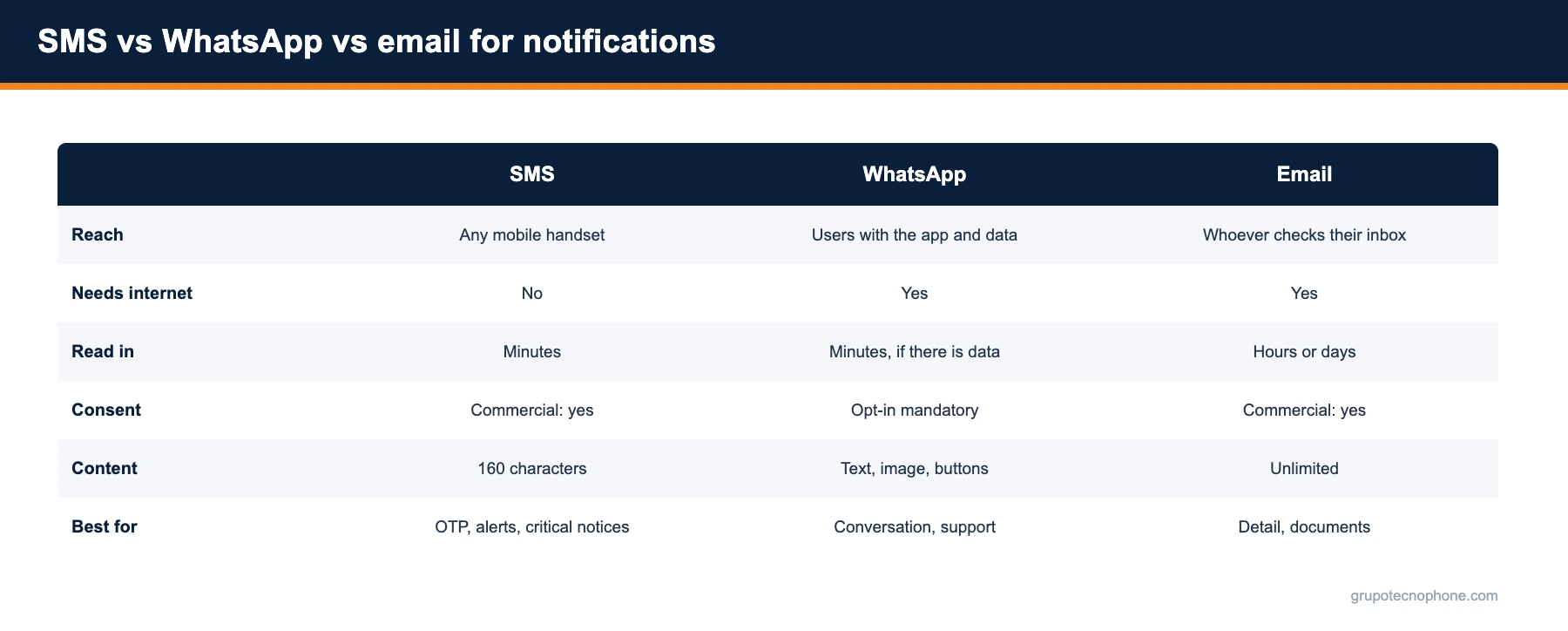 SMS vs WhatsApp vs email for notifications