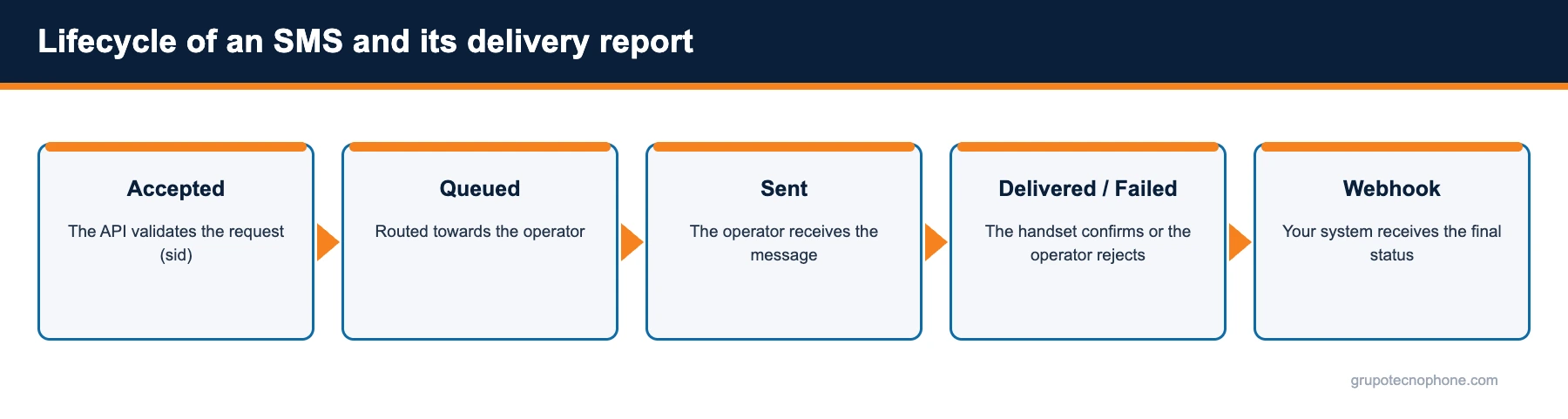 Lifecycle of an SMS and its delivery report