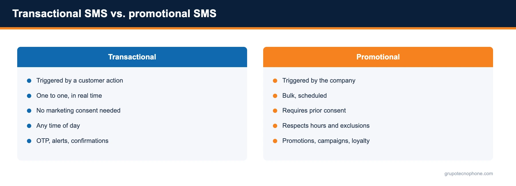 What is a transactional SMS and how does it differ from promotional SMS Transactional SMS vs. promotional SMS
