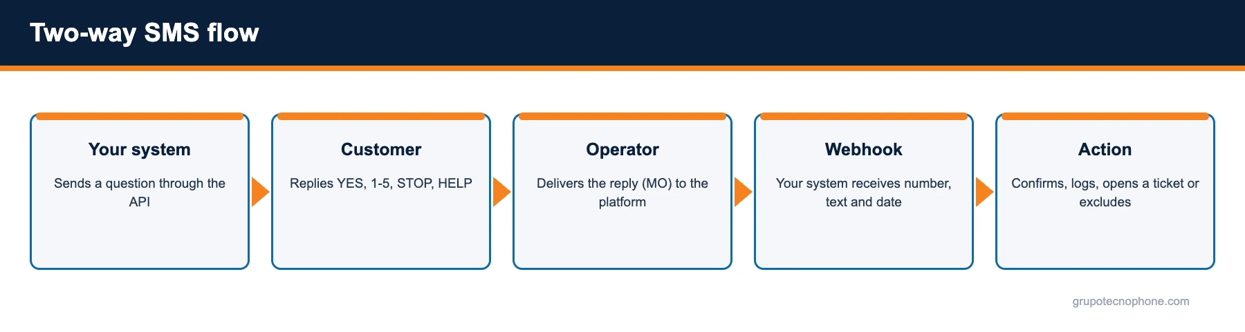 Two-way SMS flow