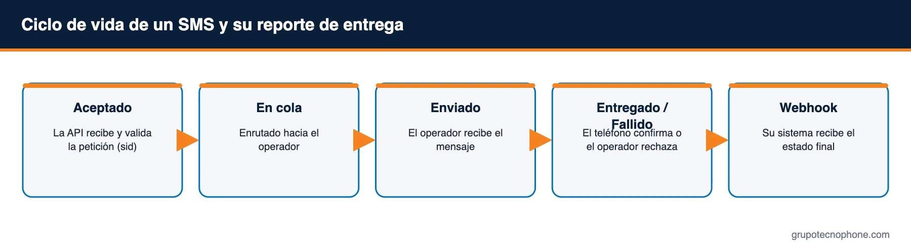Ciclo de vida de un SMS y su reporte de entrega