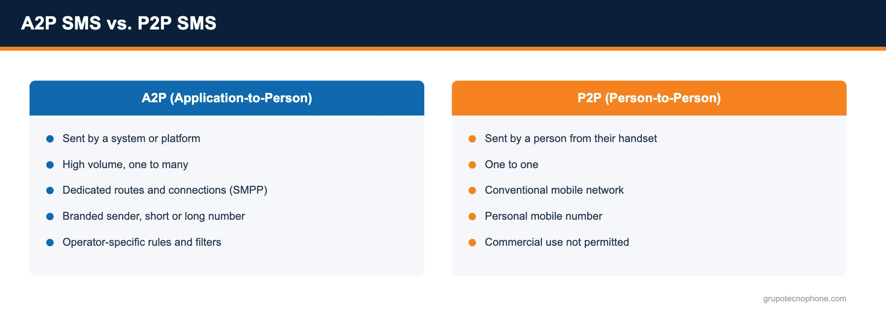 A2P SMS vs. P2P SMS