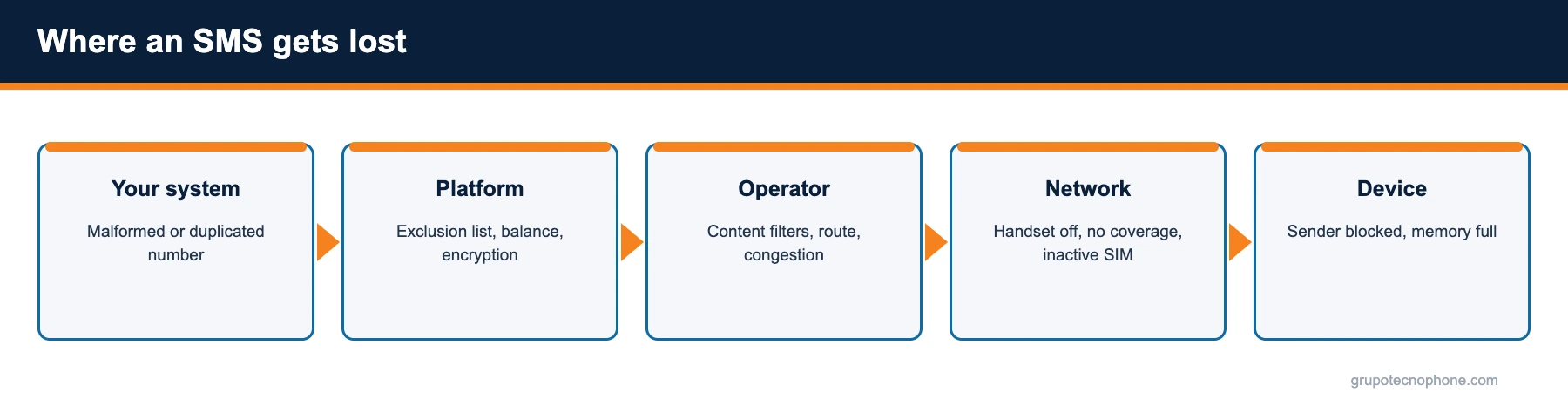 Why an SMS is not delivered: common causes and how to improve deliverability Where an SMS gets lost