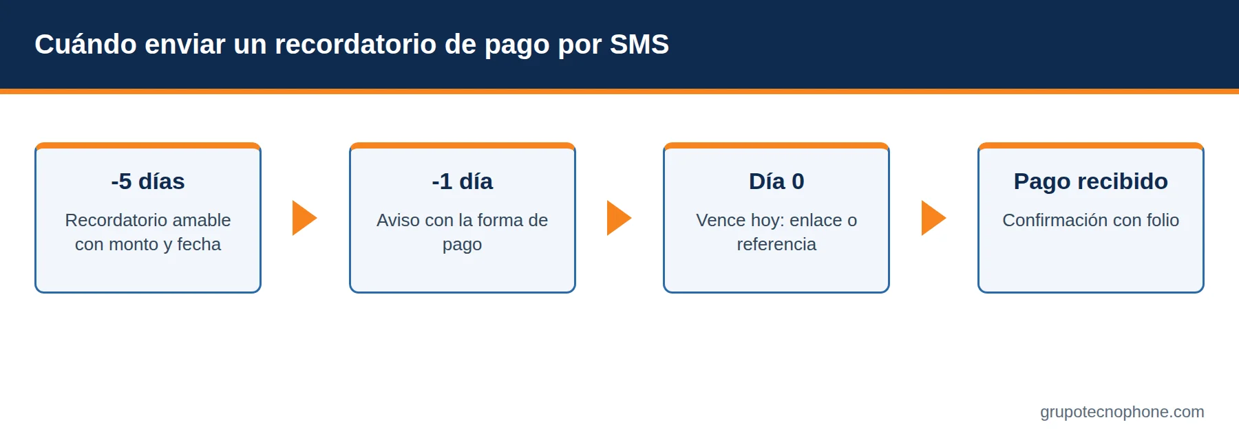 Cuándo enviar un recordatorio de pago por SMS